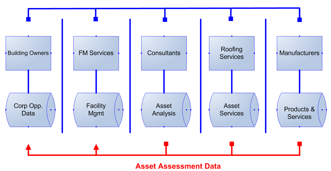 Asset Assesment Data